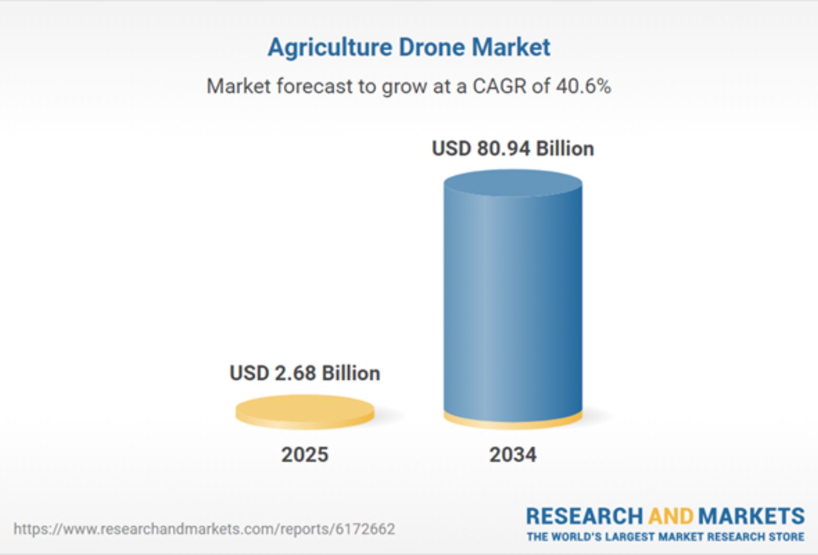 Global Agriculture Drone Market Statistics